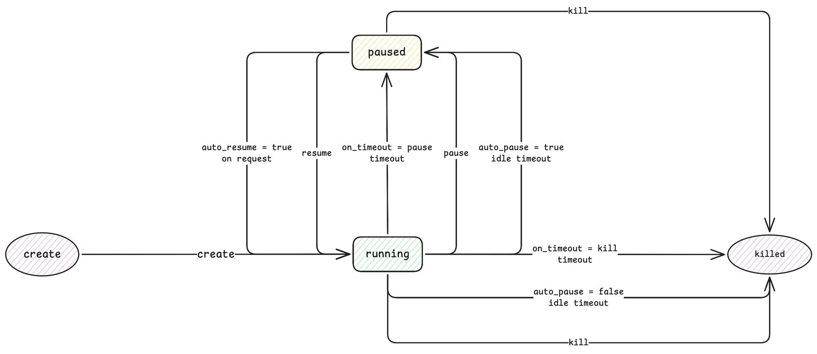 Sandbox lifecycle: transitions between running, paused, and killed