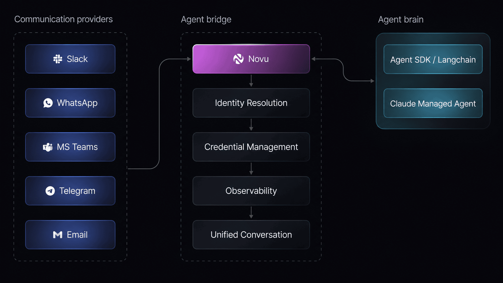 ACI architecture diagram showing communication channels, agent brain, and Novu communication layer