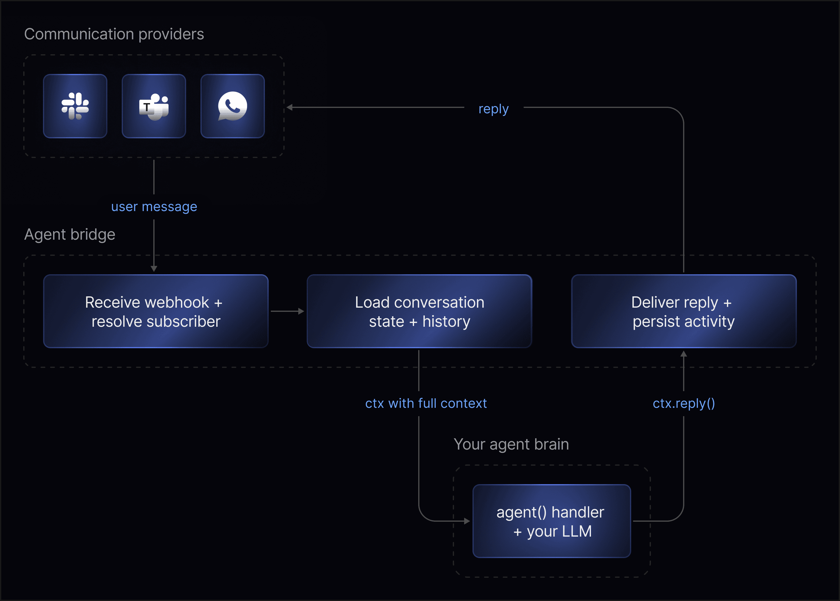 Inbound message flow
