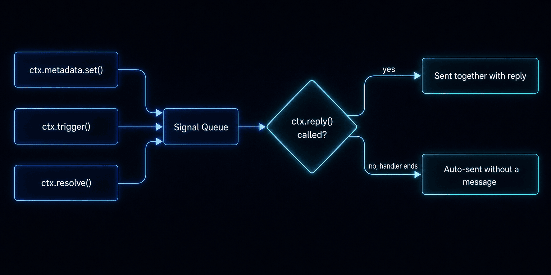 Signal delivery flow