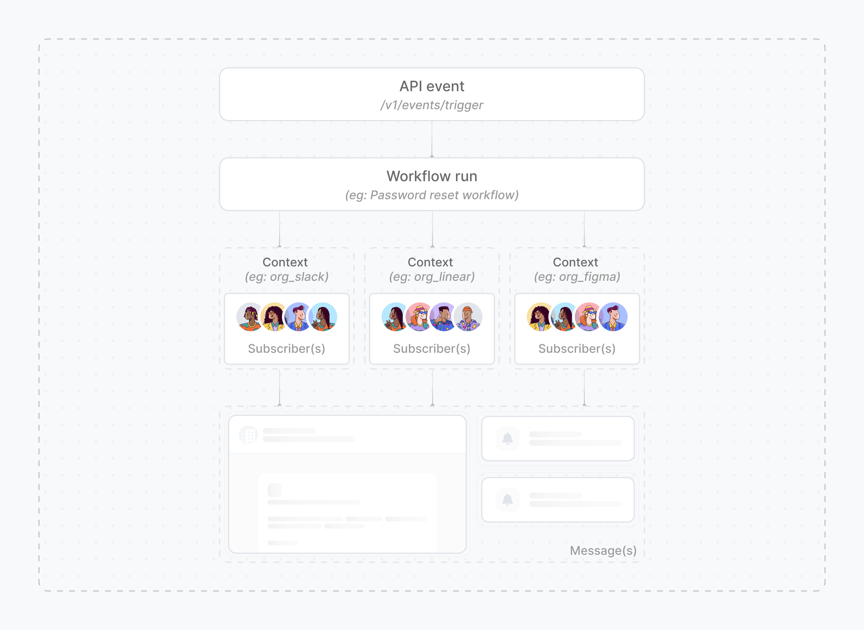 Novu contexts feature showing tenant-scoped notification isolation in the dashboard