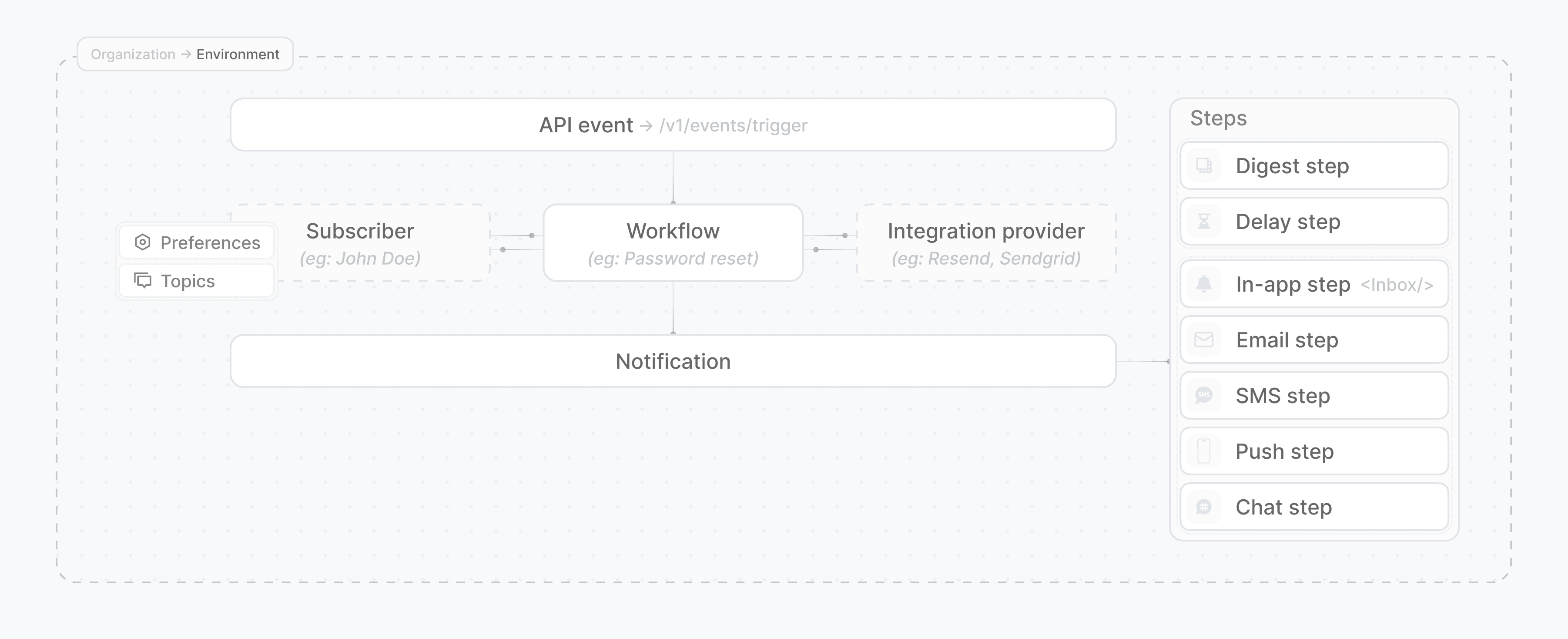 How Novu works