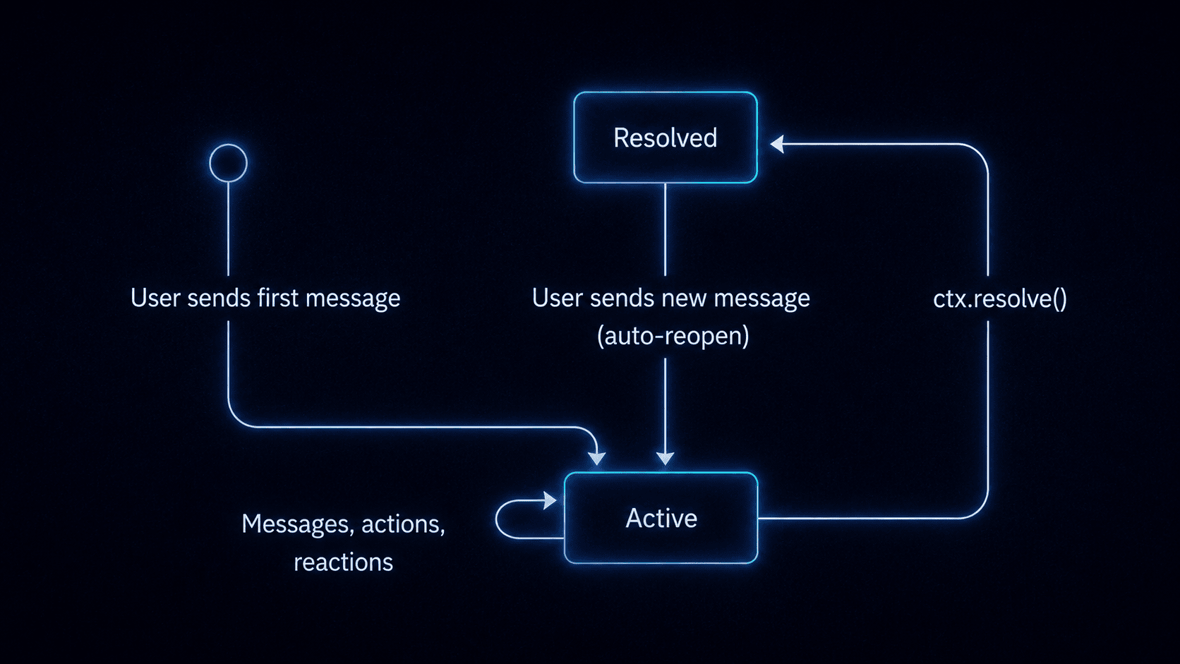 Agent conversation lifecycle