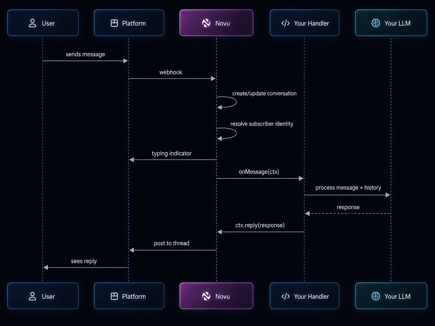 Agent conversation flow