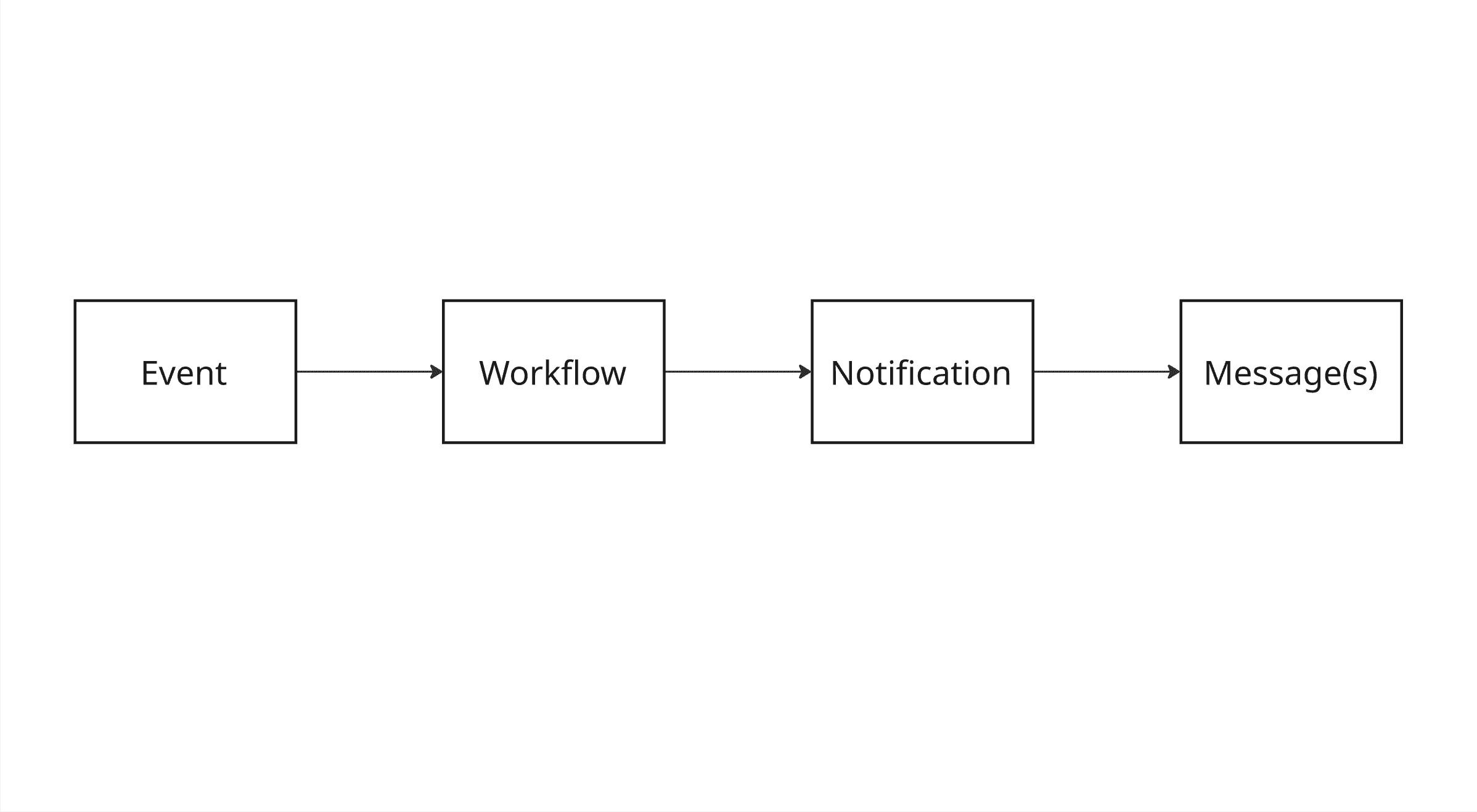 Notification event - Novu