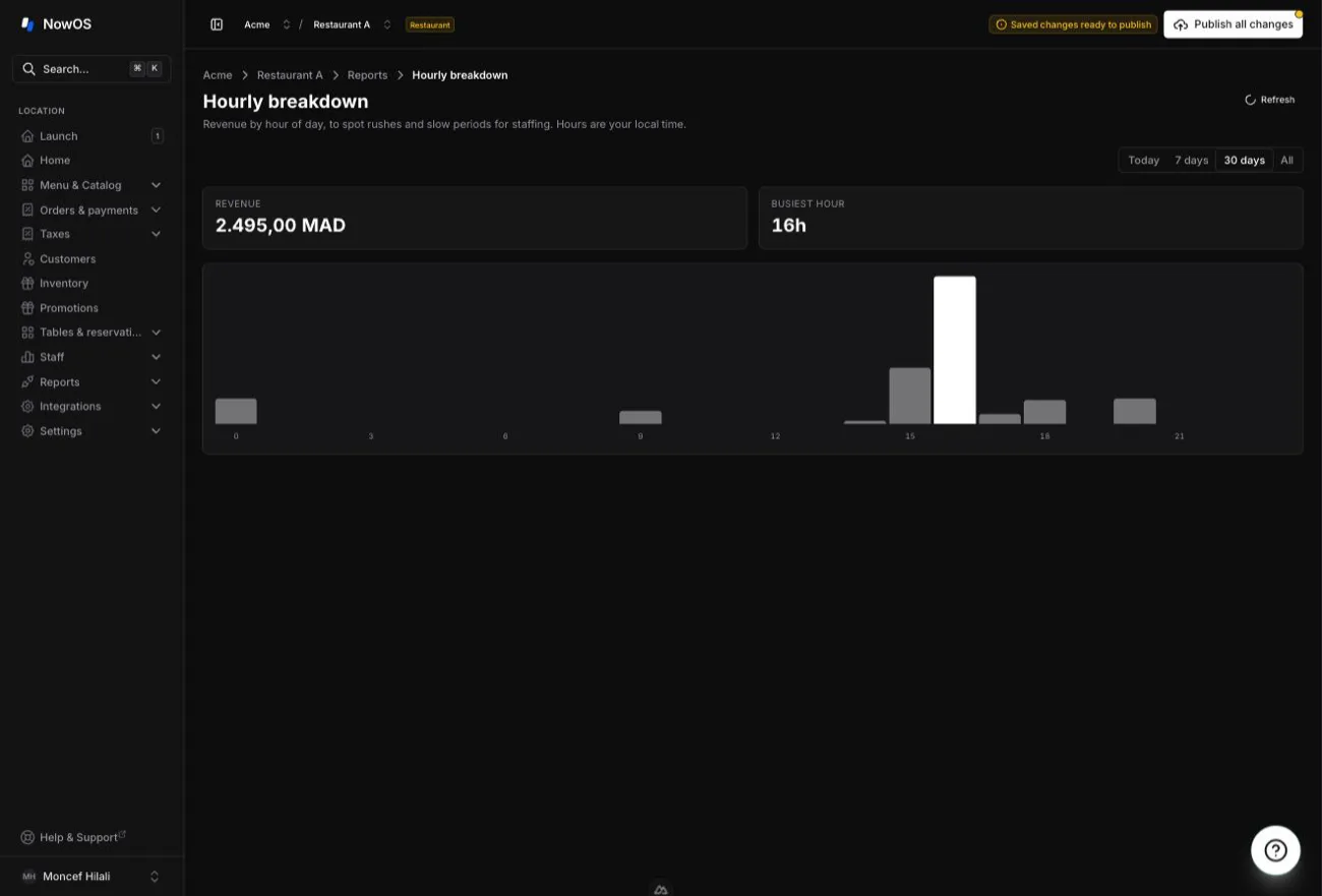backoffice — Hourly breakdown bar chart, busiest hour highlighted