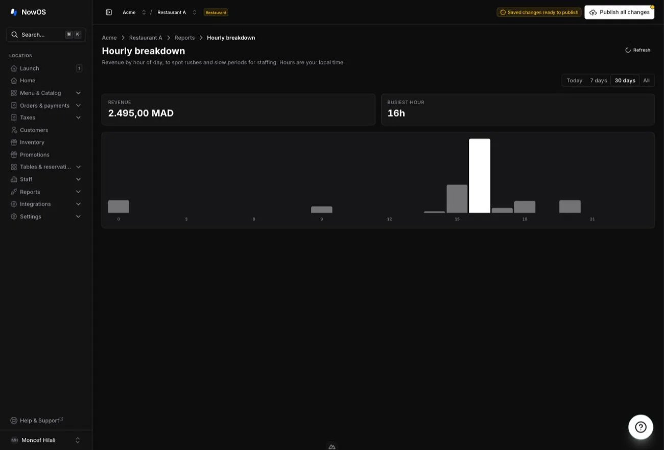 backoffice — Hourly breakdown bar chart, busiest hour highlighted