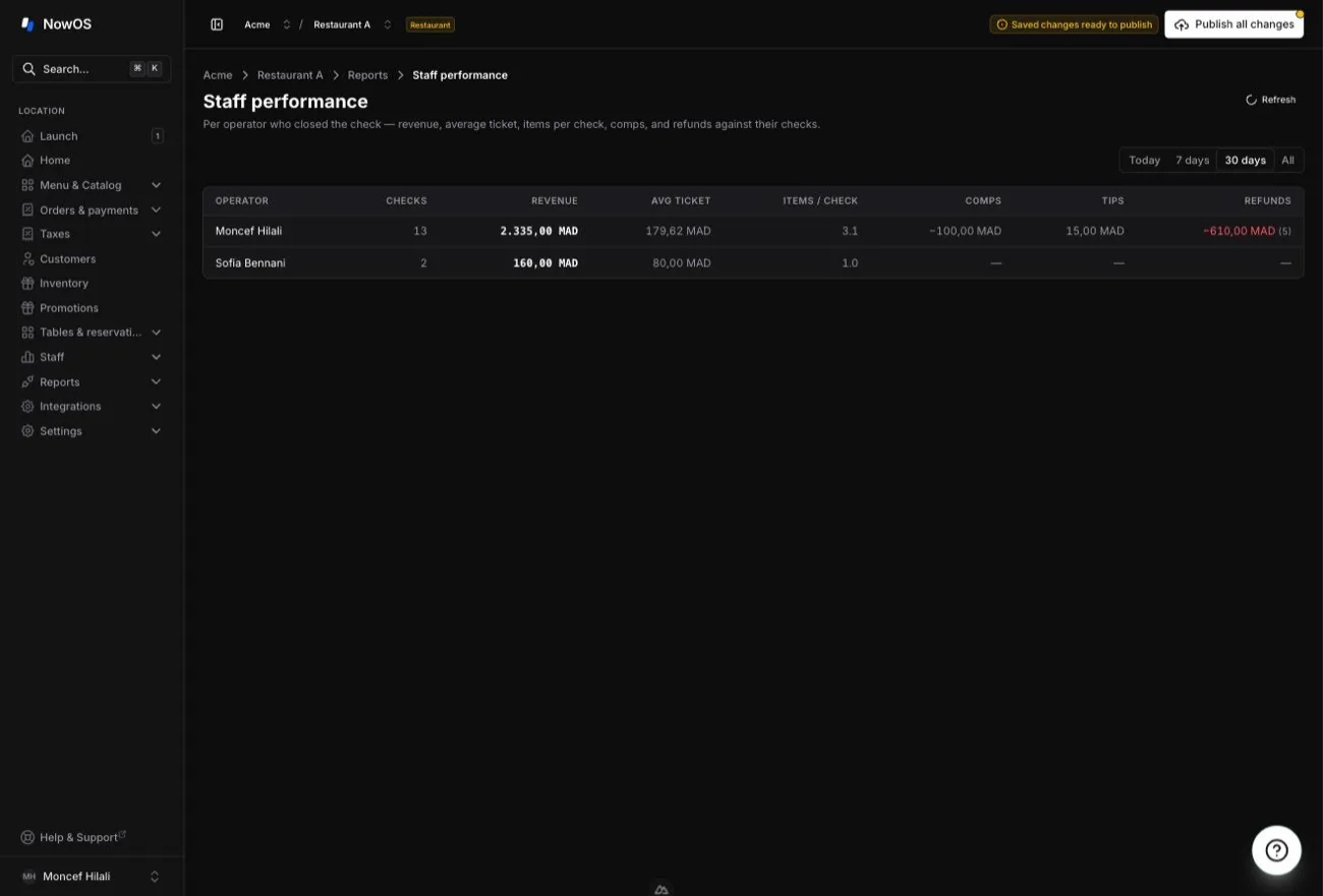 backoffice — Staff performance table, one row per operator
