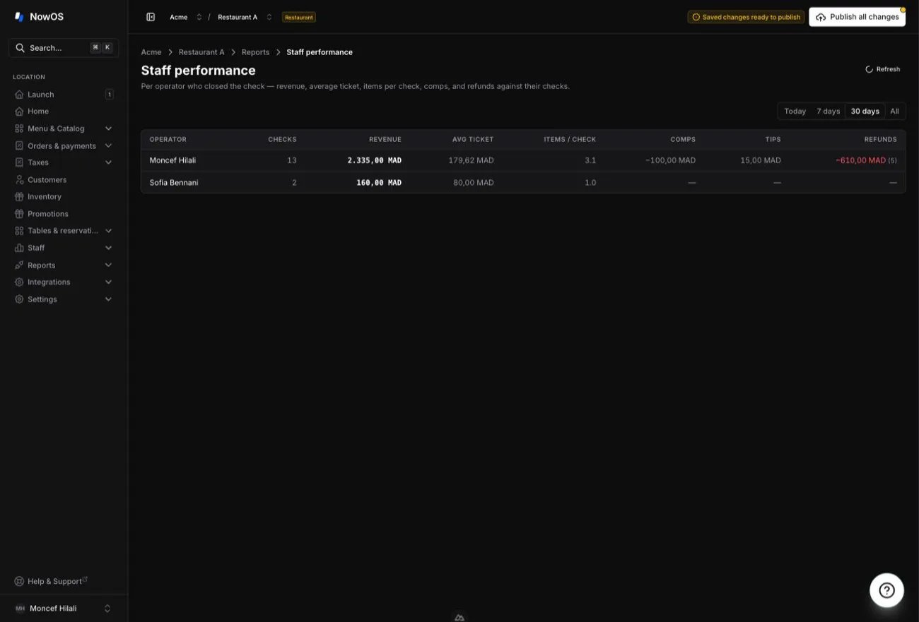 backoffice — Staff performance table, one row per operator