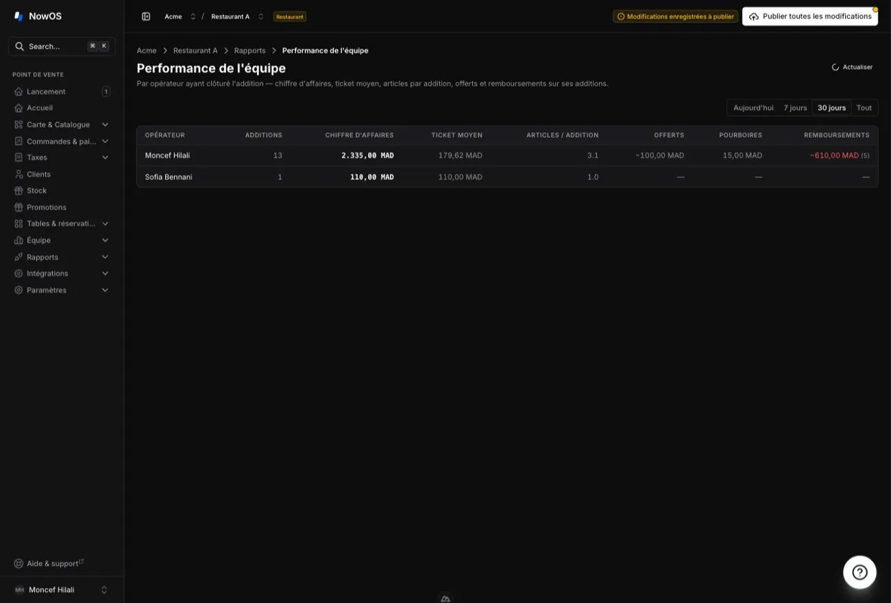 backoffice — Performance de l'équipe : une ligne par opérateur, avec additions, chiffre d'affaires, ticket moyen, offerts et remboursements