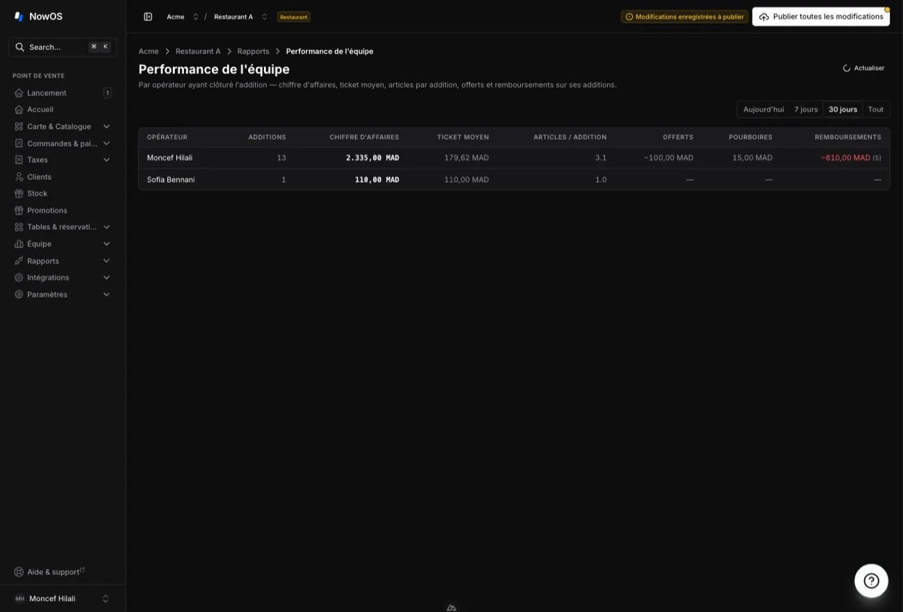 backoffice — Performance de l'équipe : une ligne par opérateur, avec additions, chiffre d'affaires, ticket moyen, offerts et remboursements