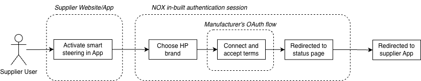 NOX Energy Supplier Authentication Flow
