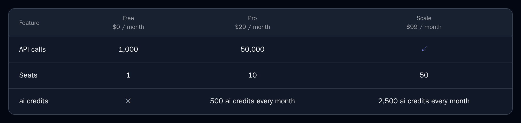 PlanComparison of Free, Pro and Scale with rows for API calls, seats and AI credits, dark theme
