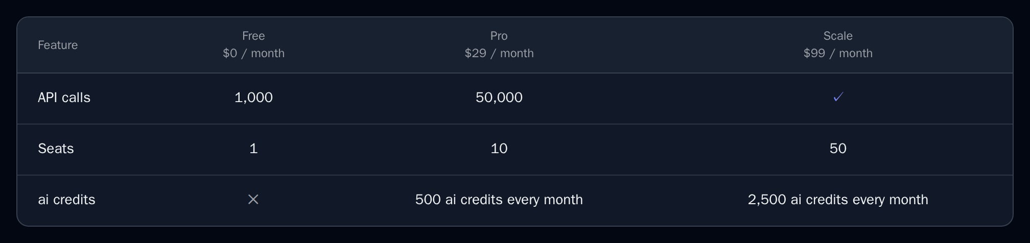 PlanComparison of Free, Pro and Scale with rows for API calls, seats and AI credits, dark theme