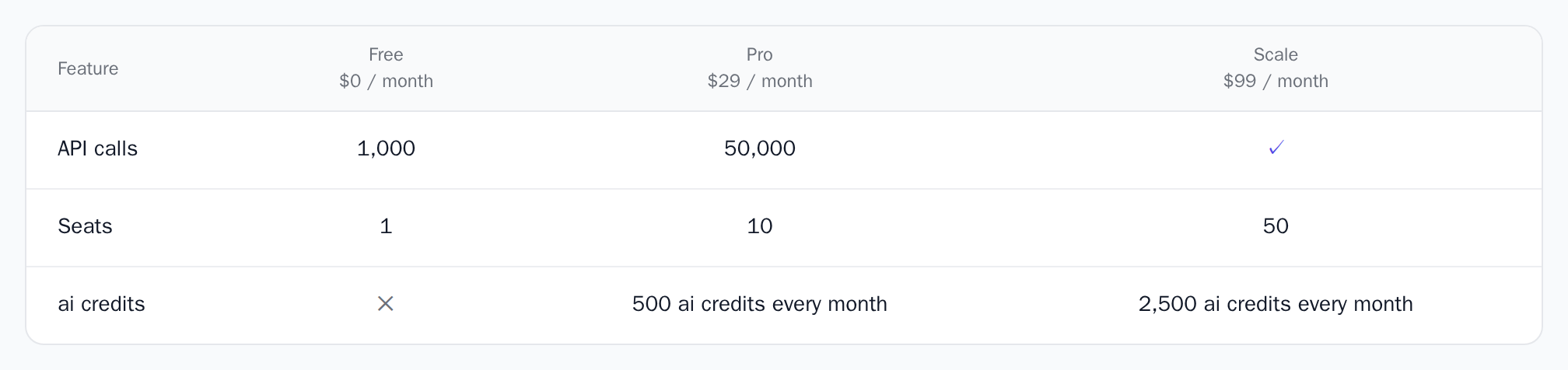 PlanComparison of Free, Pro and Scale with rows for API calls, seats and AI credits, light theme
