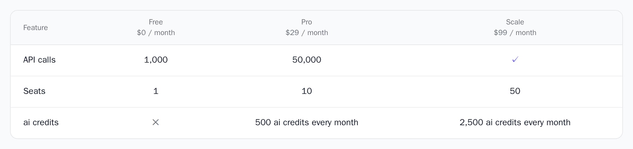 PlanComparison of Free, Pro and Scale with rows for API calls, seats and AI credits, light theme