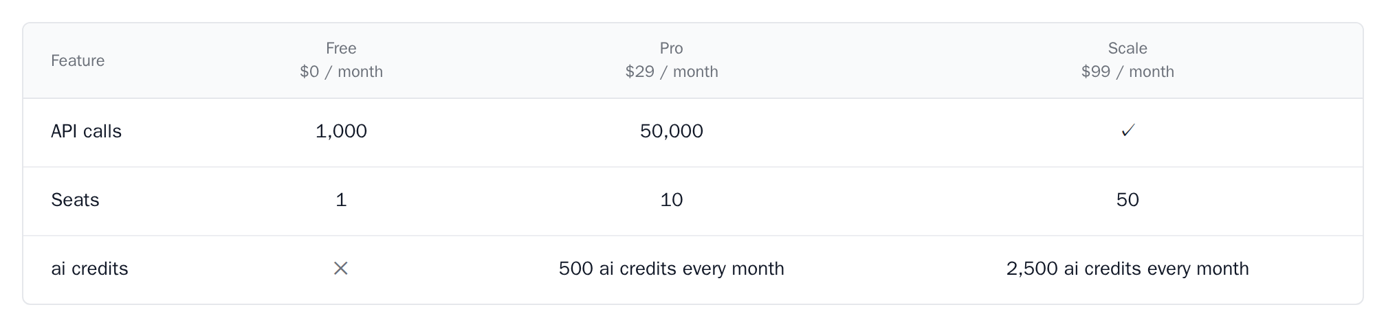 PlanComparison of Free, Pro and Scale with rows for API calls, seats and AI credits, minimal theme