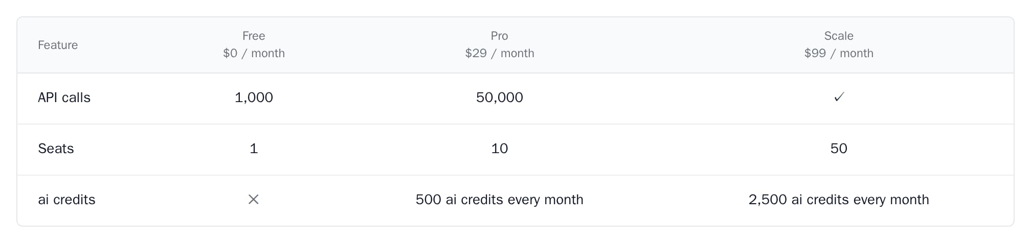 PlanComparison of Free, Pro and Scale with rows for API calls, seats and AI credits, minimal theme