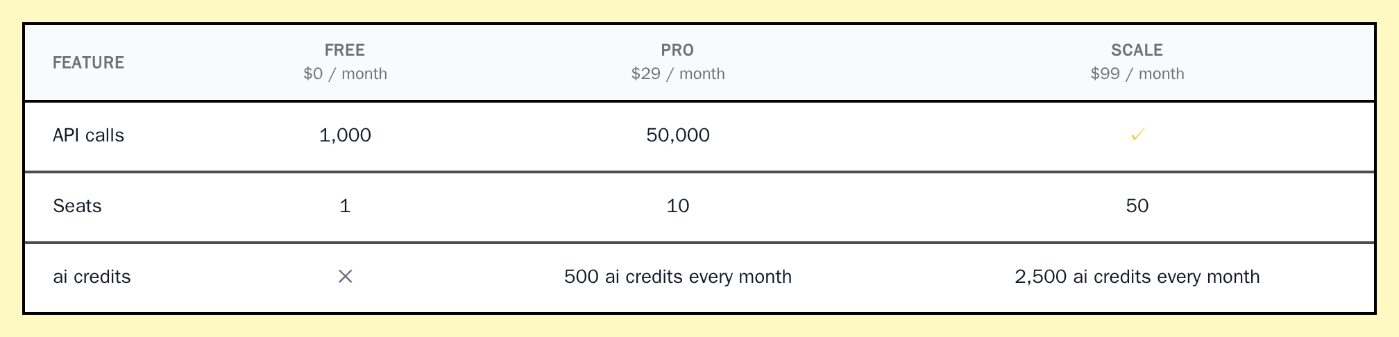 PlanComparison of Free, Pro and Scale with rows for API calls, seats and AI credits, neobrutal theme