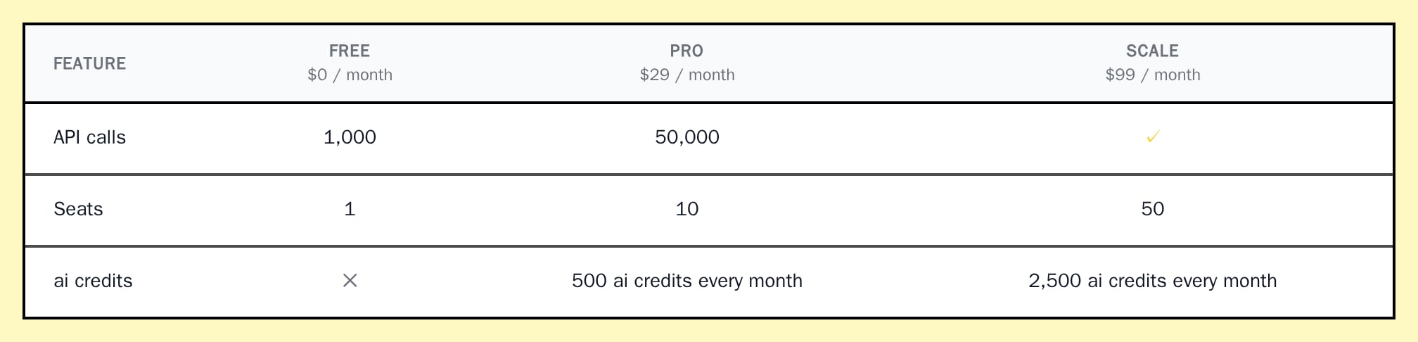 PlanComparison of Free, Pro and Scale with rows for API calls, seats and AI credits, neobrutal theme