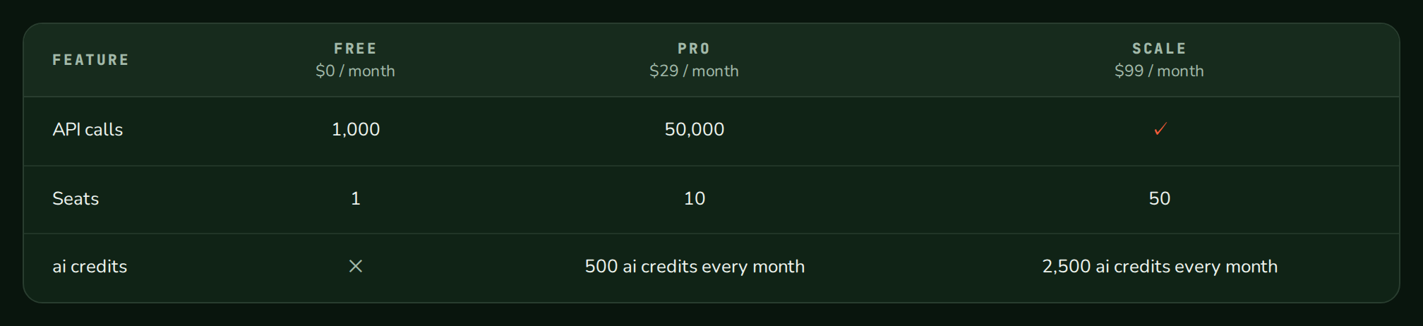 PlanComparison of Free, Pro and Scale with rows for API calls, seats and AI credits, nozleDark theme