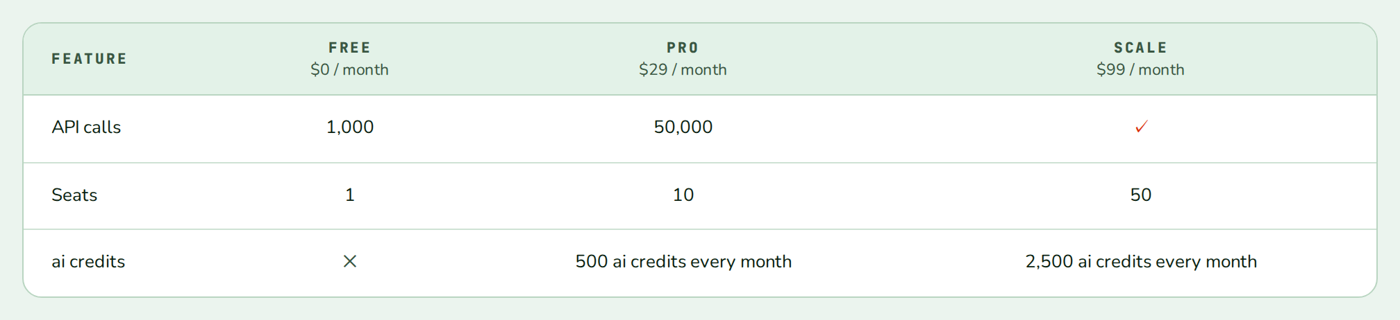 PlanComparison of Free, Pro and Scale with rows for API calls, seats and AI credits, nozle theme