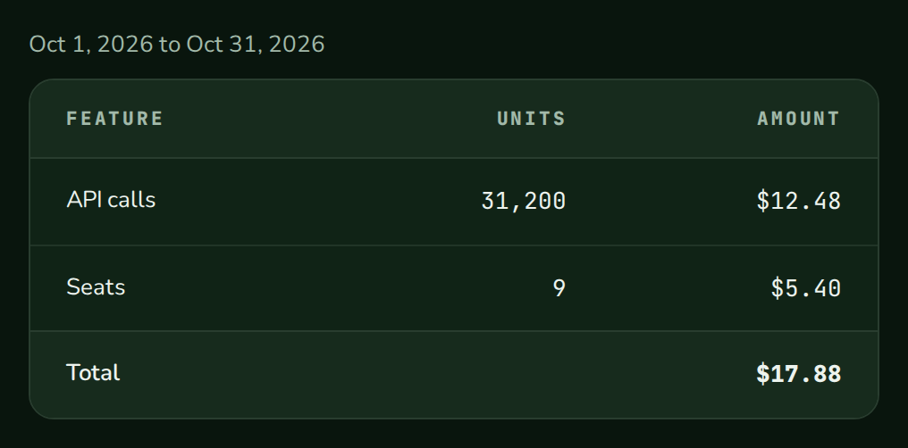 UsageBreakdown for October 2026 with API calls, seats and a total of $17.88, nozleDark theme