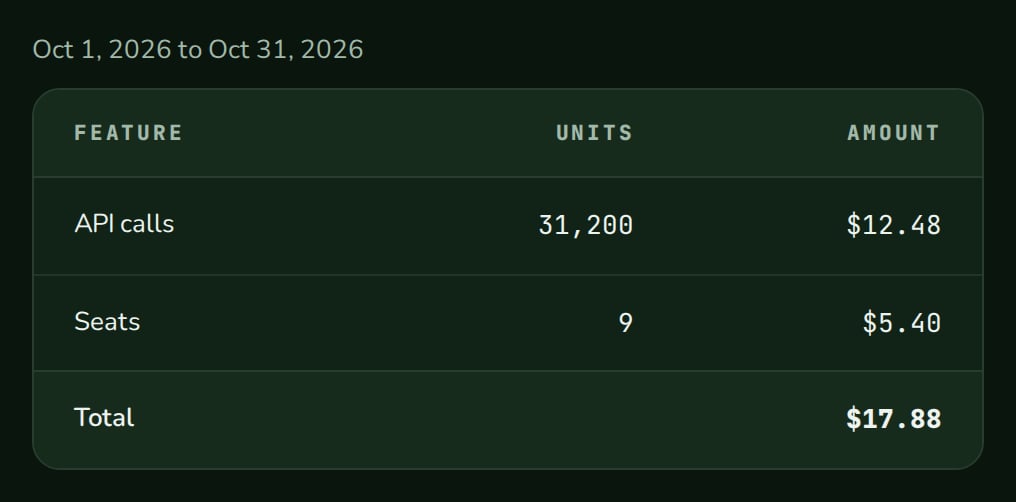UsageBreakdown for October 2026 with API calls, seats and a total of $17.88, nozleDark theme