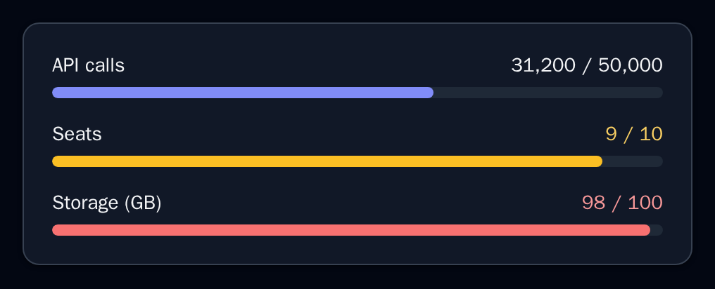 UsageDashboard with API calls at 62%, seats at 90% and storage at 98%, dark theme