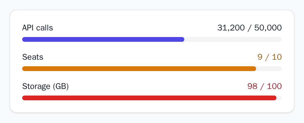 UsageDashboard with API calls at 62%, seats at 90% and storage at 98%, light theme