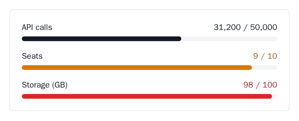 UsageDashboard with API calls at 62%, seats at 90% and storage at 98%, minimal theme