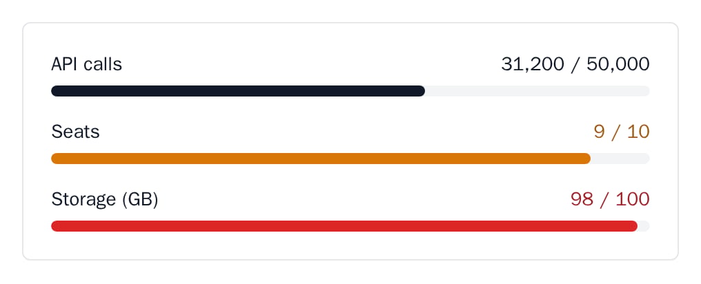 UsageDashboard with API calls at 62%, seats at 90% and storage at 98%, minimal theme