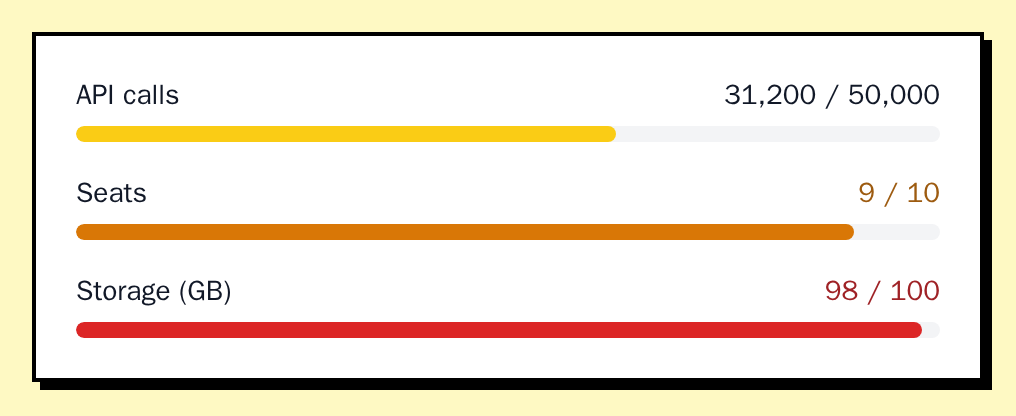 UsageDashboard with API calls at 62%, seats at 90% and storage at 98%, neobrutal theme