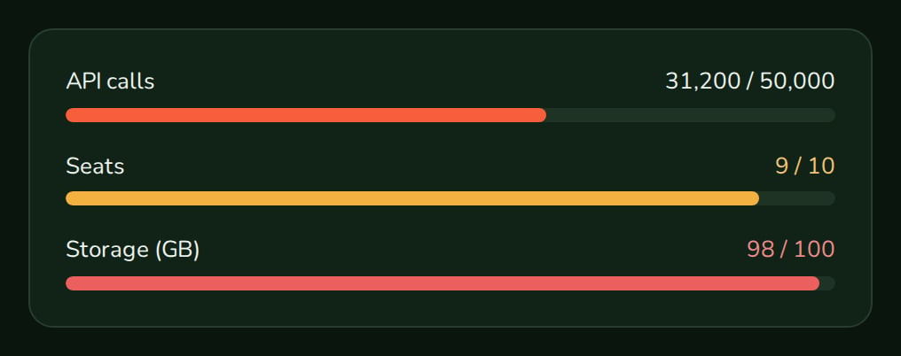UsageDashboard with API calls at 62%, seats at 90% and storage at 98%, nozleDark theme
