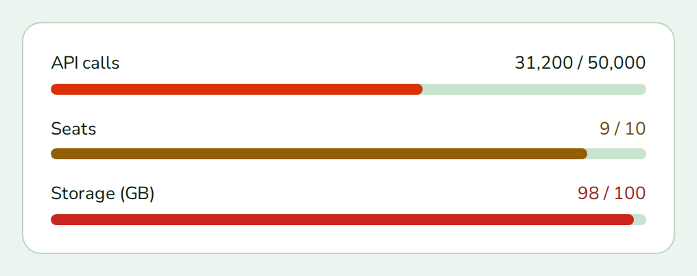 UsageDashboard with API calls at 62%, seats at 90% and storage at 98%, nozle theme
