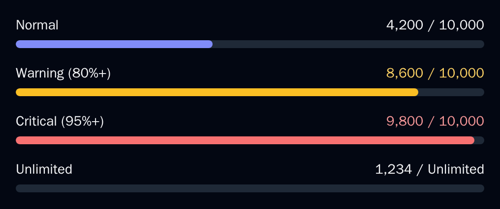 Four UsageMeters: normal at 42%, warning at 86%, critical at 98%, and unlimited, dark theme