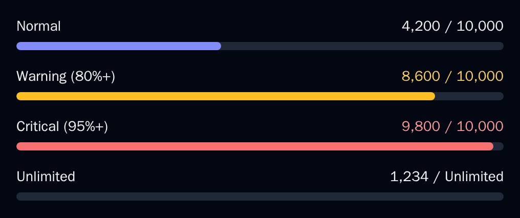 Four UsageMeters: normal at 42%, warning at 86%, critical at 98%, and unlimited, dark theme
