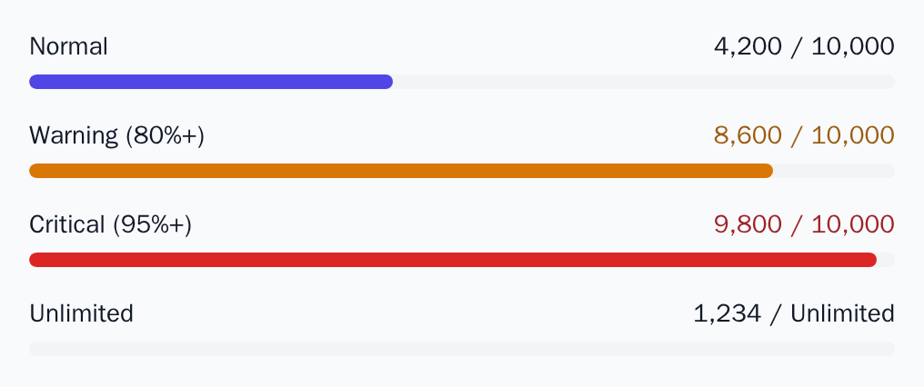 Four UsageMeters: normal at 42%, warning at 86%, critical at 98%, and unlimited, light theme