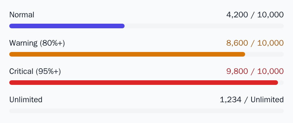 Four UsageMeters: normal at 42%, warning at 86%, critical at 98%, and unlimited, light theme