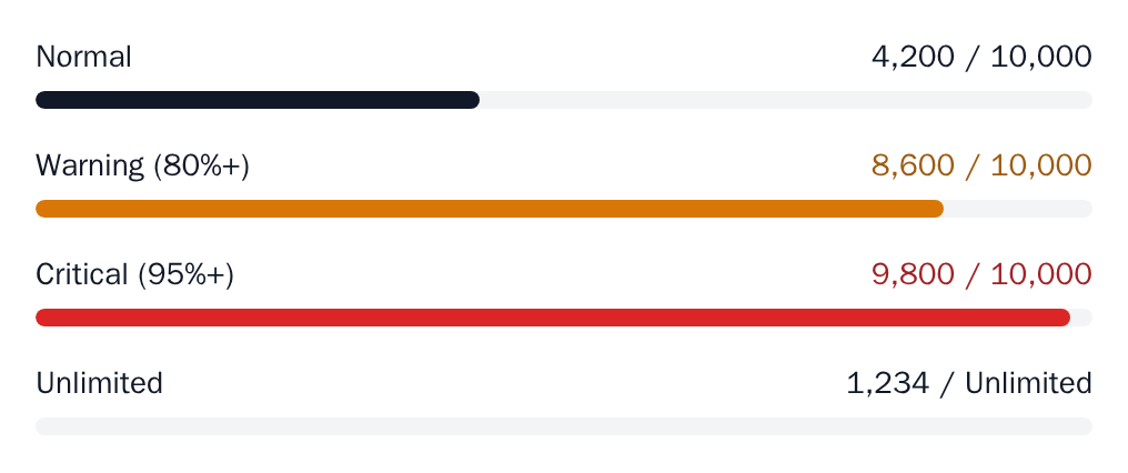 Four UsageMeters: normal at 42%, warning at 86%, critical at 98%, and unlimited, minimal theme
