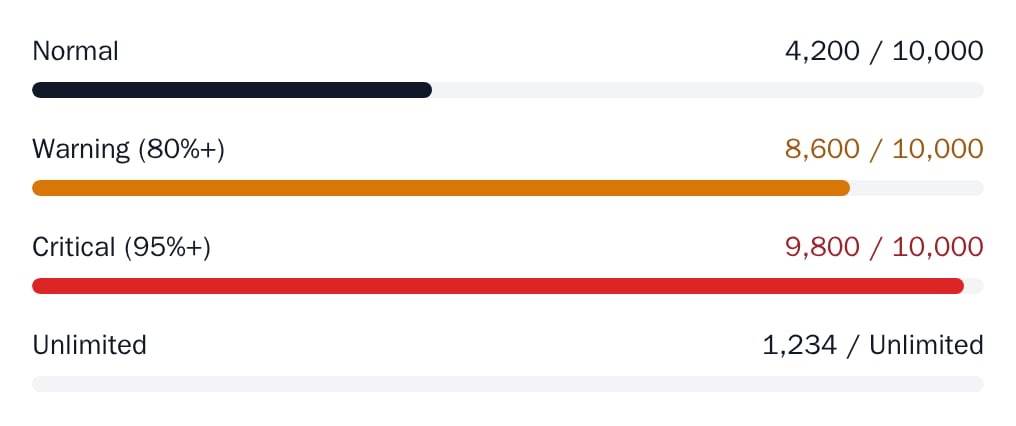 Four UsageMeters: normal at 42%, warning at 86%, critical at 98%, and unlimited, minimal theme