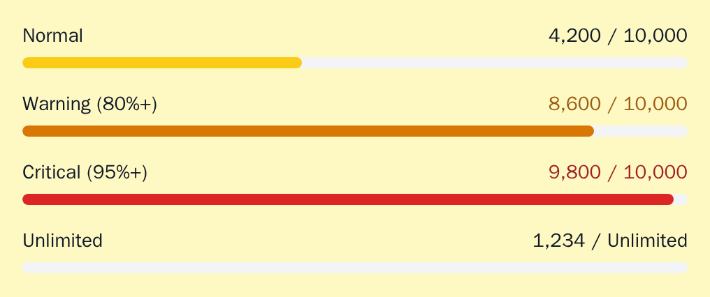 Four UsageMeters: normal at 42%, warning at 86%, critical at 98%, and unlimited, neobrutal theme