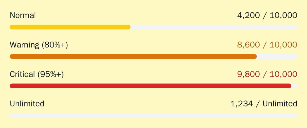 Four UsageMeters: normal at 42%, warning at 86%, critical at 98%, and unlimited, neobrutal theme