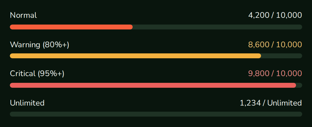 Four UsageMeters: normal at 42%, warning at 86%, critical at 98%, and unlimited, nozleDark theme