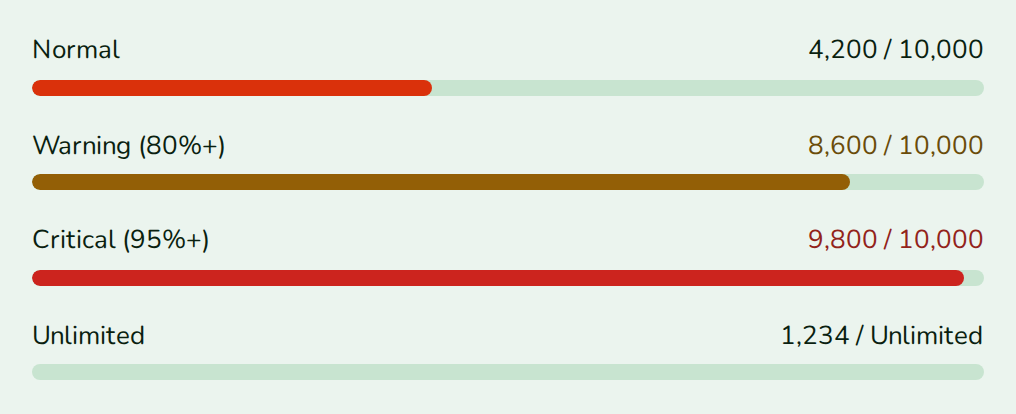Four UsageMeters: normal at 42%, warning at 86%, critical at 98%, and unlimited, nozle theme