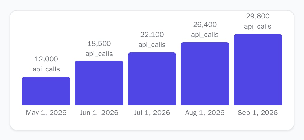 UsageTrend with the API call units of five months, light theme