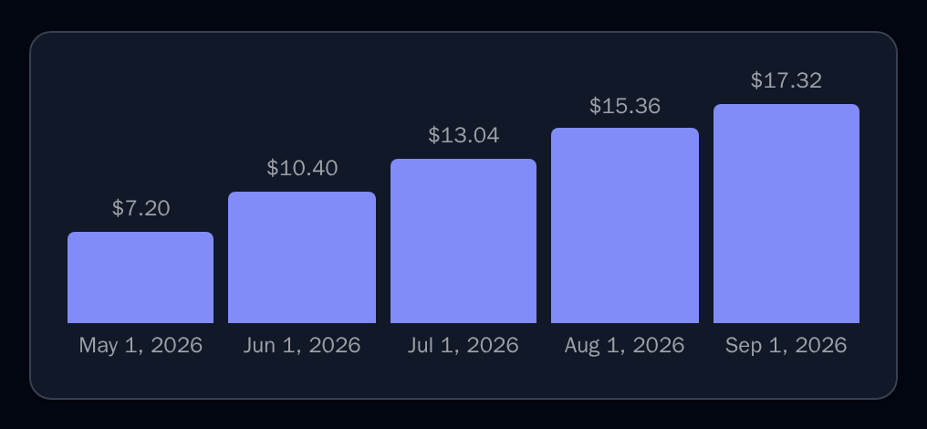 UsageTrend with five monthly bars from $7.20 to $17.32, dark theme