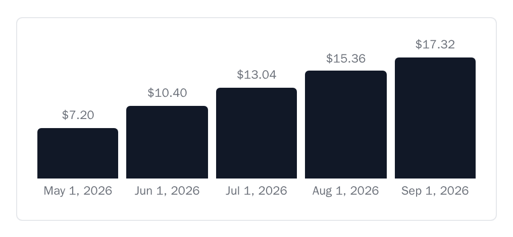 UsageTrend with five monthly bars from $7.20 to $17.32, minimal theme