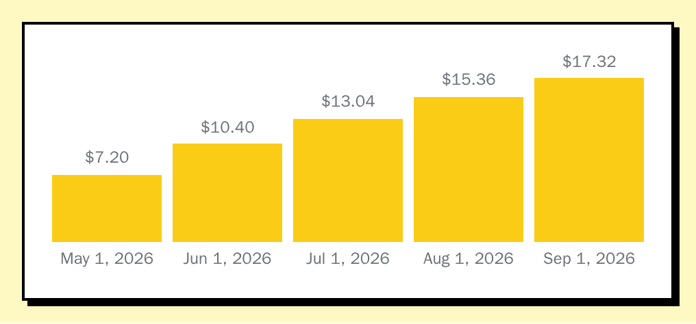 UsageTrend with five monthly bars from $7.20 to $17.32, neobrutal theme