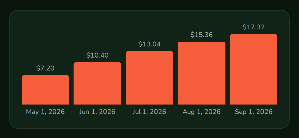 UsageTrend with five monthly bars from $7.20 to $17.32, nozleDark theme